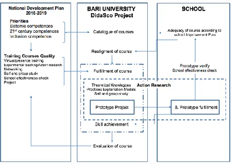 Figure 2: The ‘DidaSco Porject’ model  4. FUTURE RESULTS. THE ANALYSIS OF ‘PROTOTYPES’ 