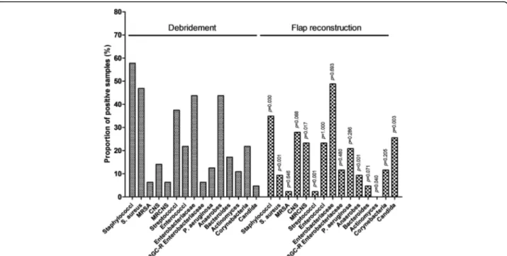 Fig. 1 Comparison of microbiological findings among bone biopsies performed at debridement and flap reconstruction