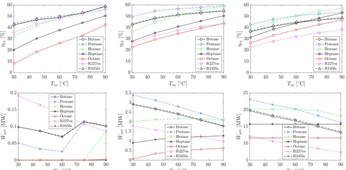 Fig. 2. Maximum exergy efficiency and corresponding net power output of the ORC-CHP engine with various working fluids for each case study  (LHS: low-temperature, middle: medium-temperature, RHS: high-temperature heat source), as a function of the hot-wate
