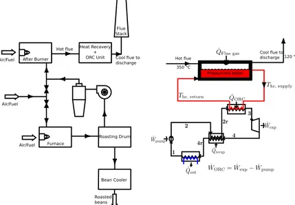 Fig. 3. Case Study 2: Waste heat recovery form flue gas via the organic Rankine cycle (ORC) system: LEFT – Schematic of coffee torrefaction  process showing heat recovery and ORC power generating unit; RIGHT – Schematic of pressurized-water heat recovery a