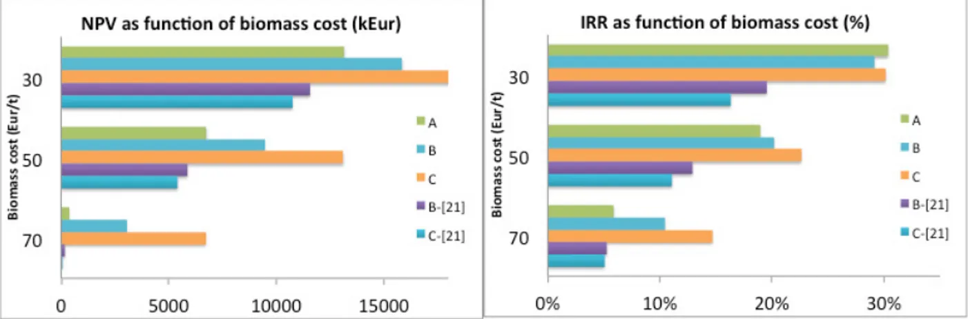 Figure 4. NPV (left) and IRR (right) for Cases A to C and Cases B and C of ref [21], as a function of biomass supply cost for electricity- only  scenario 