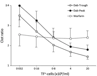 Fig 1. Influence of tissue factor-expressing mononuclear cells on the anticoagulant activity of plasma from patients under warfarin or  da-bigatran treatment