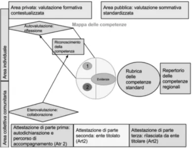 Fig. 2 - Modello Concettuale di integrazione dei servizi per il bilancio delle com- com-petenze