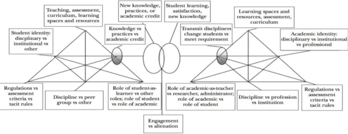 Fig.  1.  Teaching-learning  environments  as  the  interacting  activity  systems  of  students  and  academics  (Ashwing,  2009,  p