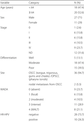 Table 1 Baseline characteristics of the 38 patients with OSCC/OPSCC Variable Category N (%) Age (years) &lt; 64 18 (47.4) ≥ 64 20 (52.6) Sex Male 27 (71) Female 11 (29) Stage 0 1 (2.6) I 6 (15.8) II 6 (15.8) III 4 (10.5) IV 9 (23.7) ND 12 (31.6) Differenti