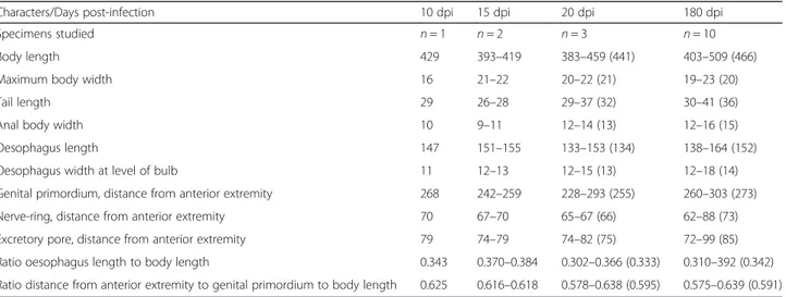 Table 2 Measurements (in micrometres) of third stage larvae of Crenosoma vulpis recovered from Cornu aspersum at selected days post-infection (dpi)