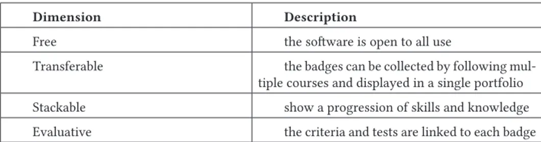 Table 2: main features of digital badge
