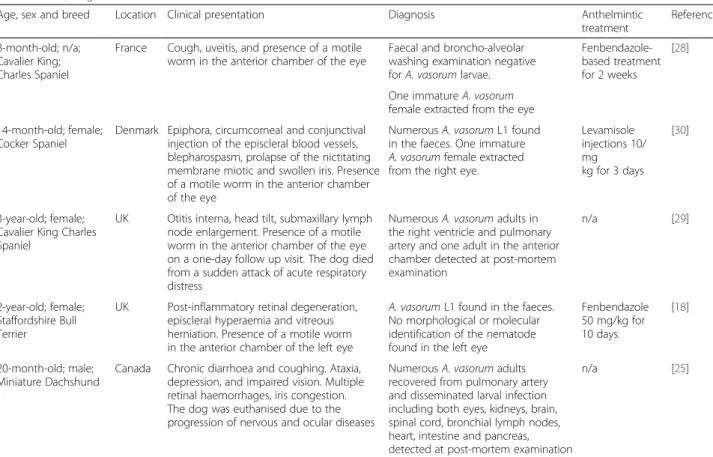 Table 1 Review of cases described in the literature of canine ocular angiostrongylosis, along with data on the location, clinical presentation, diagnosis and anthelmintic treatment