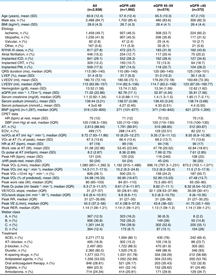 Table 1.   Baseline Characteristics of Study Patients by Level of Renal Function All  