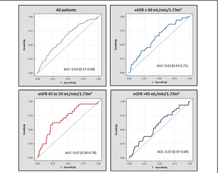 Figure 3.     Receiver-operating characteristic curves of peak V˙O 2   &lt;12 ml · kg –1  · min –1  for the primary outcome at 3 years