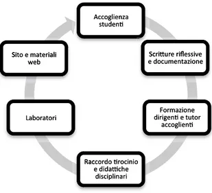 Fig. 2 – L’articolazione dei tutor nei 6 gruppi di lavoro 