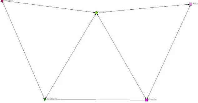 Figura 4 Rete sociale ricostruita sulla base degli epistolari (Ego-Network)