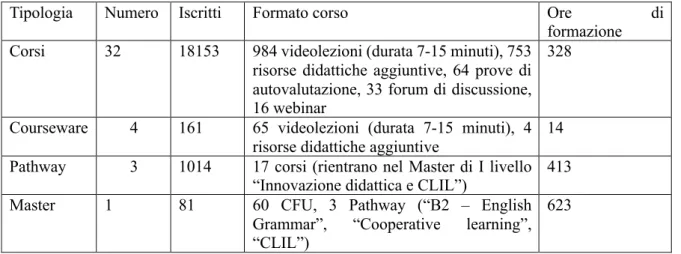 Tabella 1- Mappatura dell’offerta formativa dell’Unifg erogata sulla piattaforma EduOpen  I corsi erogati dall’Università di Foggia si distinguono in varie tipologie: 