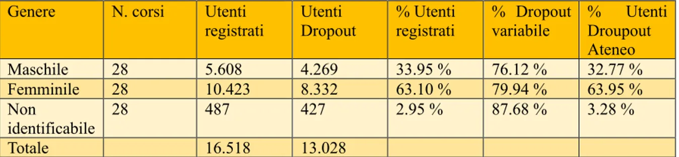 Tabella 2- Percentuale Dropout su Genere