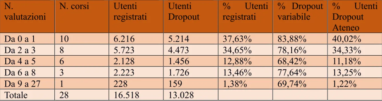 Tabella 4 - Percentuale Dropout su Numero valutazioni