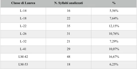 Tab. 3: Classificazione del numero di  Syllabi analizzati per Classe di laurea 