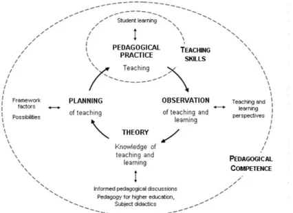 Fig. 2: A model for pedagogical competence at LTH  (Olsson, et al. 2010; Olsson &amp; Roxå 2013)