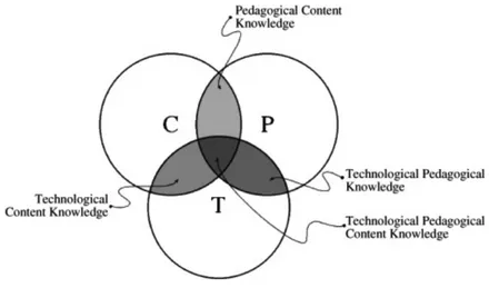 Fig. 2 - TPCK (Mishra, Koehler, 2006)