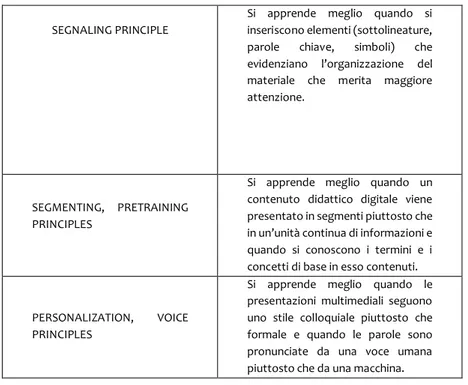 Tabella  2  -  Principi  derivanti  dalla  Teoria  dell’Apprendimento  Multimediale 24