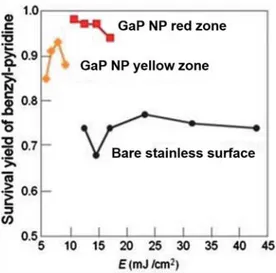 Figure  4.  The  results  of  survival  yield  measurement  of  various  SALDI‐MS  substrates.  (a)  GaP  NP  substrate:  red  zone  (NP  size  200–400  nm),  yellow  zone  (NP  size  100–200  nm),  and  bare  stainless  surface. Adapted from [39] with per