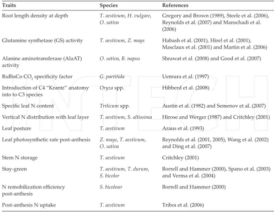 Table 4. Physiological aspects studied for nitrogen use efficiency [36].