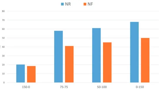 Figure 7. Nitrogen fertilizer recovery (%) of 15N-labeled fertilizer (NR) and N derived from 15N fertilizer (NF) in the 