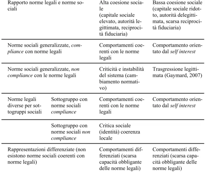 Tab. 4. – Comportamenti e norme  