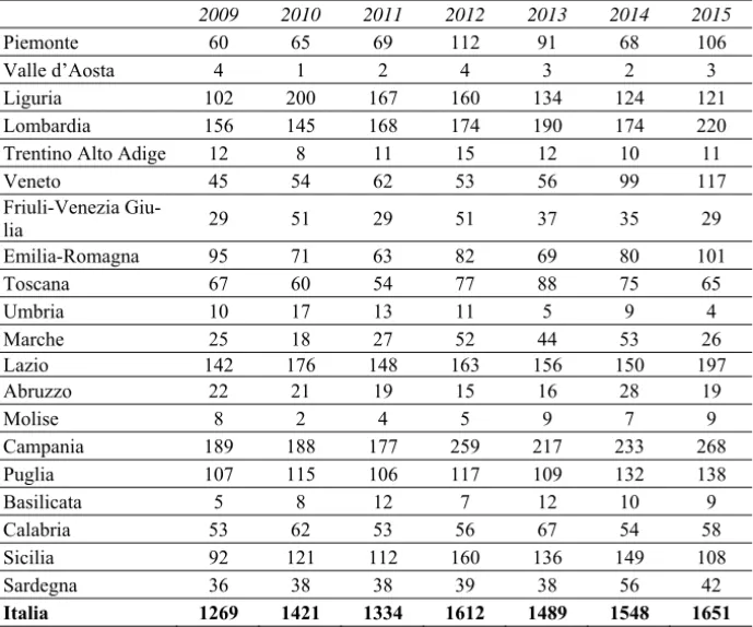 Tab. 3 – Numero di casi di riciclaggio denunciati dalle forze di polizia all’autorità giudizia- giudizia-ria (dati disponibili dal 2009) 