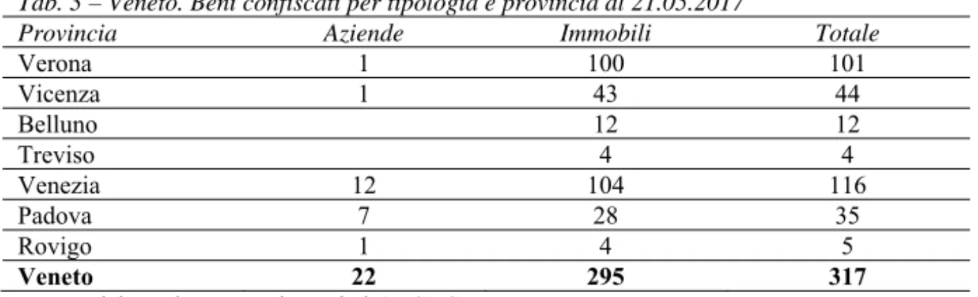 Tab. 3 – Veneto. Beni confiscati per tipologia e provincia al 21.05.2017 