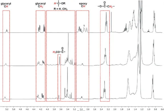 Figure 3.  1 H-NMR (CDCl 3 , 400 MHz) spectrum of (a) ESO; (b) bio-polyol 1 from HBF 4 -catalyzed  methanolysis of ESO at 2 h, and (c) from MoCl 2 O 2 -catalyzed methanolysis of ESO at 2 h