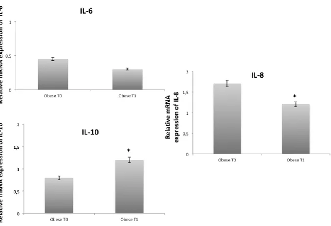 Figure 2. The treatment with obese sera after physical activity protocol induces IL-10 m-RNA expression and  reduces IL-6 and IL-8 m-RNA expression in human carcinoma cell line (HCT116)