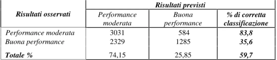 Tabella 4. Matrice di confusione relativa all’analisi con modello di regressione logit (so- (so-lo classificazioni MiFID) Risultati osservati Risultati previsti Performance moderata Buona performance % di corretta classificazione Performance moderata 3031 