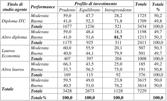 Tabella 11. Distribuzione percentuale dei soggetti secondo il livello di performance per Profilo di investimento e Titolo di studio agente..