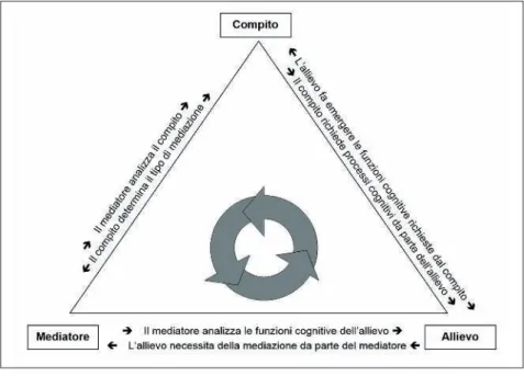 Fig. 1 – Il triangolo mediativo