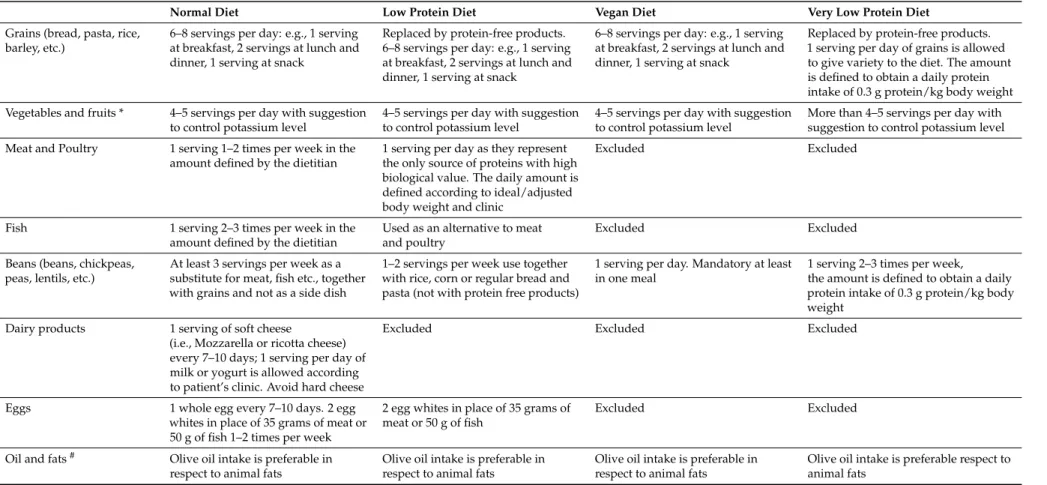 Table 1. General characteristics of the four renal diets (Ref. no. 23), according to quantity and source of protein content.