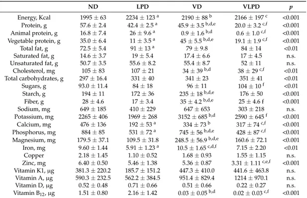 Table 2. Energy and nutrients content of the four studied renal diets.