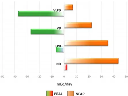 Figure 1. The Potential renal acid load (PRAL) and the net endogenous acid production (NEAP) of the four studied renal diets, expressed as mEq/day