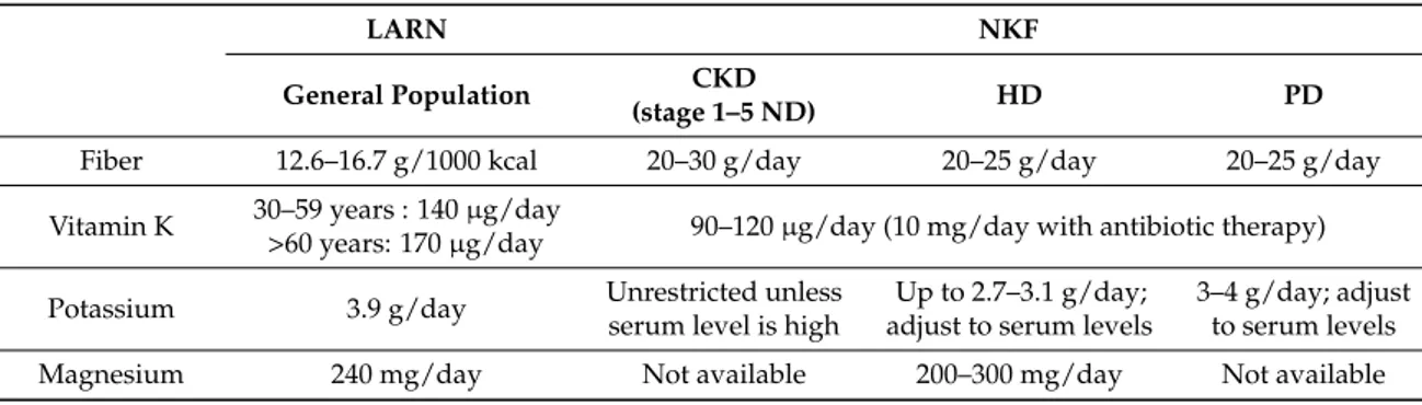 Table 4. Recommended levels of nutrients intake of fiber, Vitamin K1, potassium and magnesium, for the general population in Italy (Livelli di Assunzione Raccomandata di Nutrienti, LARN) (ref