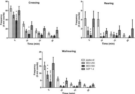 Figure 2. Crossing, Rearing and Wallrearing frequency in open  field  test  in  male  Wistar  rats  after  systemic (i.p.) administration of BEO (250, 500 μL/kg), benzodiazepine diazepam (DZP) (1.2 mg/kg),  or jojoba oil (500 μL/kg)