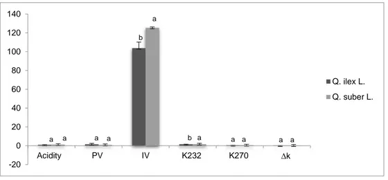 Figure 1: Physical and chemical characteristics of Quercus fruit oils. 