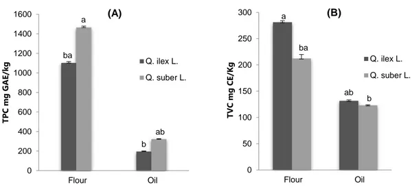 Figure 2: Total phenolic content (A) and total flavonoid content (B) of Quercus fruit oil and flour 