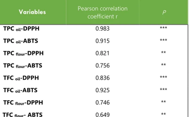 Table  1:  Linear  correlation  between  phenolic  compounds  and  antioxidant activities 