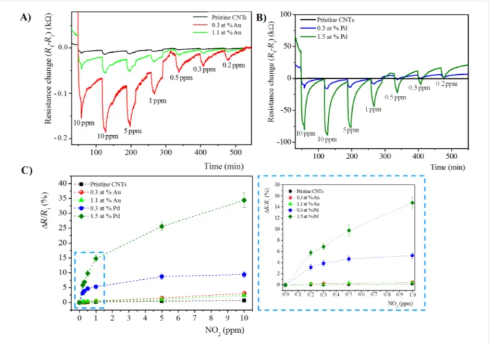 Figure 7: Time response of chemiresistors based on pristine and functionalized MWCNTs films with A) Au loading of 0.3 at