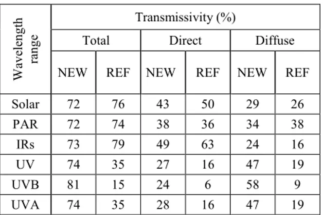 Table 2. Mid-morning microclimate of typical summer days, in  ‘late covered’ vineyard cv