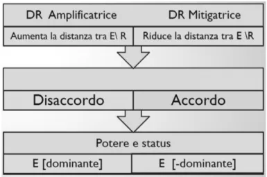 Figura 7 - Aspetti correlati alla funzione amplificatrice e mitigatrice di una DR,