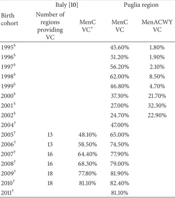 Table 1: Vaccination coverage (VC) with meningococcal conjugate vaccines in children ≤24 months and adolescents in Italy and in the Puglia region, within 2006–2013 (postvaccination period), by birth cohort.