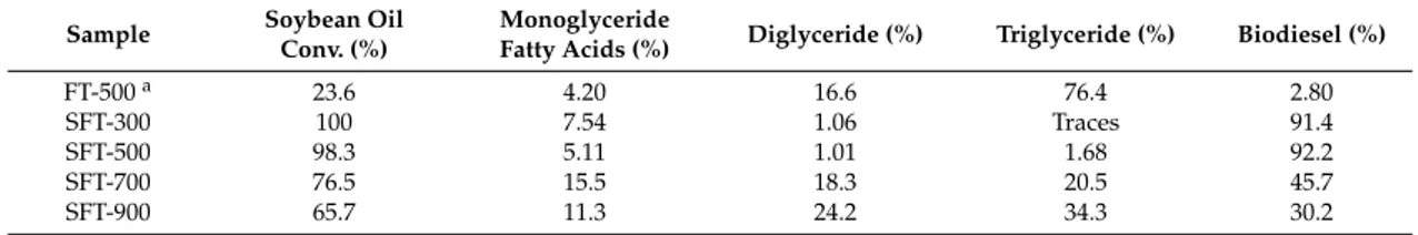 Table 9. Products and yields of reactions with unsulfated and sulfated Fe 2 O 3 /TiO 2 catalyst.