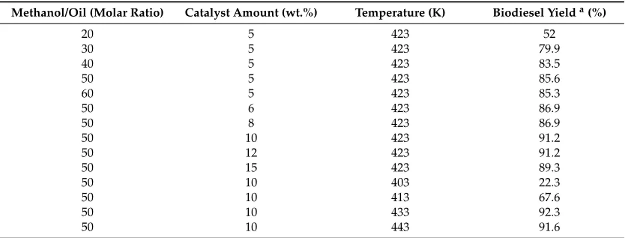 Table 10. Effects of reaction parameters on the performance of the MT-1-923.
