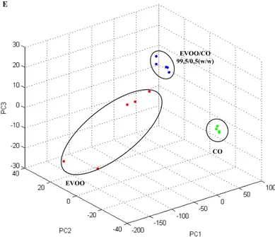 Figure 4. 3D scatter plots of the first three PC for the five mixtures (20%, 10%, 5%, 1%  and 0.5%), obtained by adding CO (A–E) to EVOO