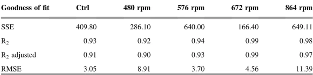 Table 2. Goodness of ﬁt for Type-A blades distributions.